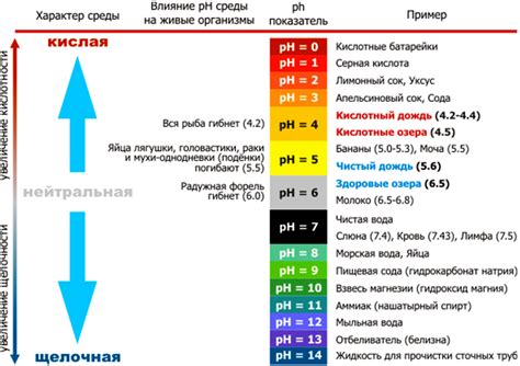 Эффекты от кислотности