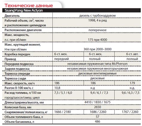  Сравнение системы привода Саньенг Актион с другими автомобилями 