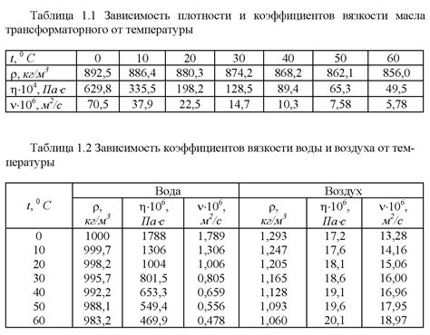 w - Вязкость при низкой температуре